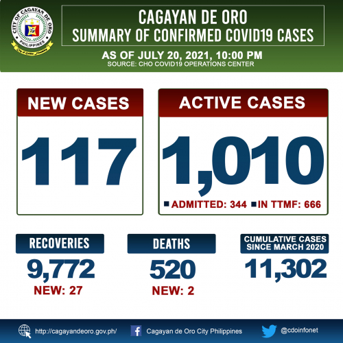 LOOK: Cagayan de Oro&#039;s COVID 19 case update as of 10:00PM of July 20, 2021