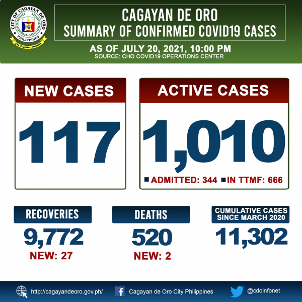 LOOK: Cagayan de Oro&#039;s COVID 19 case update as of 10:00PM of July 20, 2021