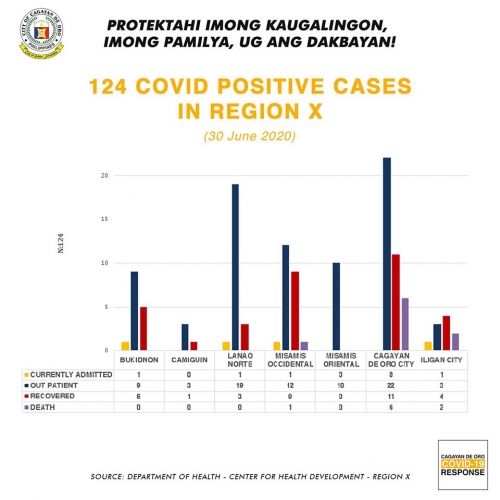 124 COVID POSITIVE CASES IN REGION X