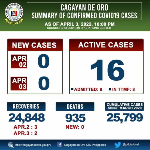 LOOK: Cagayan de Oro&#039;s COVID 19 case update as of 10:00PM of April 3, 2022