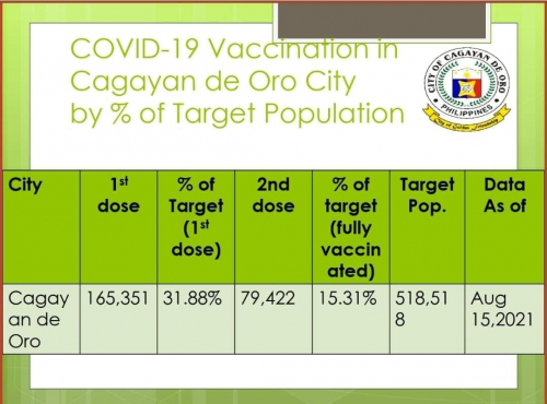 VACCINATION ROLLOUT UPDATE (As of August 15, 2021)
