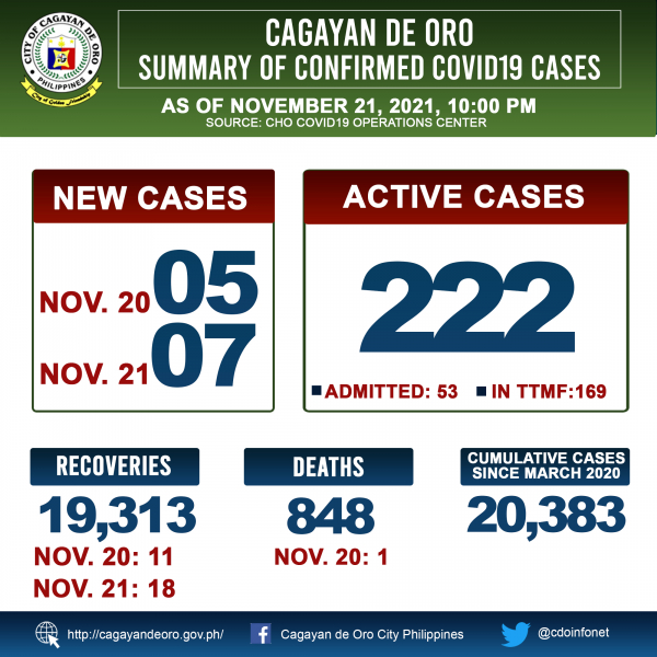 LOOK: Cagayan de Oro&#039;s COVID 19 case update as of 10:00PM of November 21, 2021