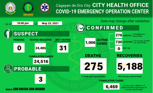 LOOK: COVID 19 cases as of May 23, 2021