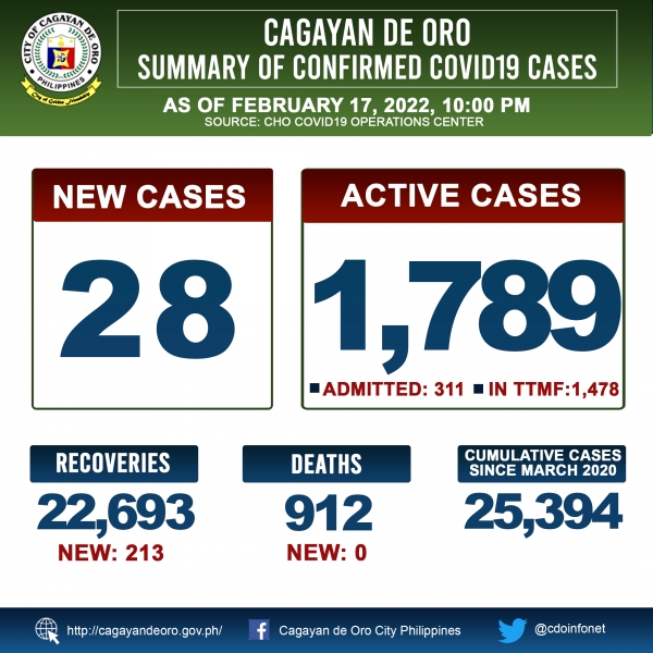 LOOK: Cagayan de Oro&#039;s COVID 19 case update as of 10:00PM of February 17, 2022