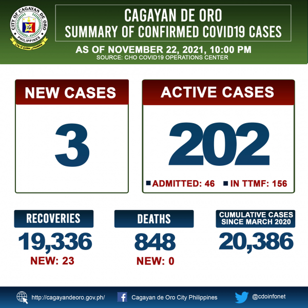 LOOK: Cagayan de Oro&#039;s COVID 19 case update as of 10:00PM of November 22, 2021