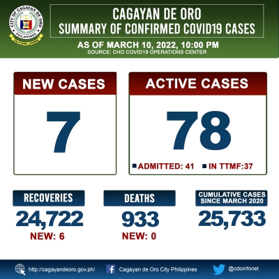 LOOK: Cagayan de Oro&#039;s COVID 19 case update as of 10:00PM of March 10, 2022