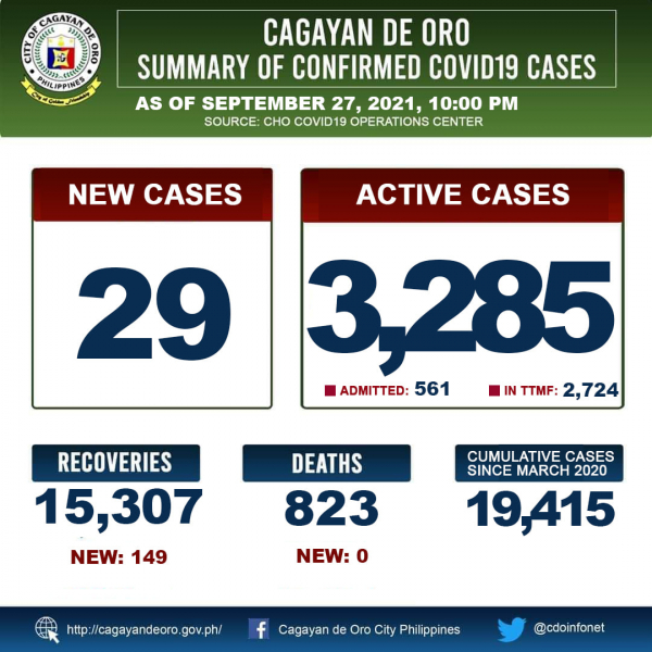 LOOK: Cagayan de Oro&#039;s COVID 19 case update as of 10:00PM of September 27, 2021