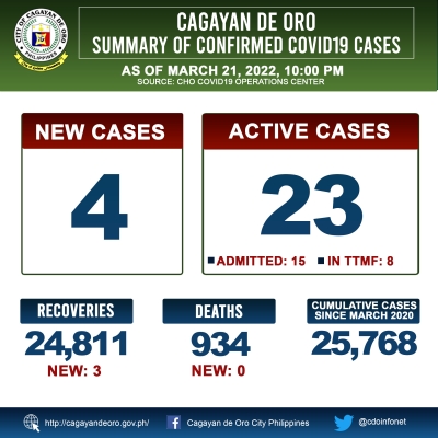 LOOK: Cagayan de Oro&#039;s COVID 19 case update as of 10:00PM of March 21, 2022