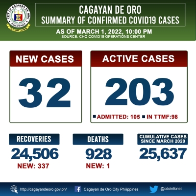 LOOK: Cagayan de Oro&#039;s COVID 19 case update as of 10:00PM of March 1, 2022
