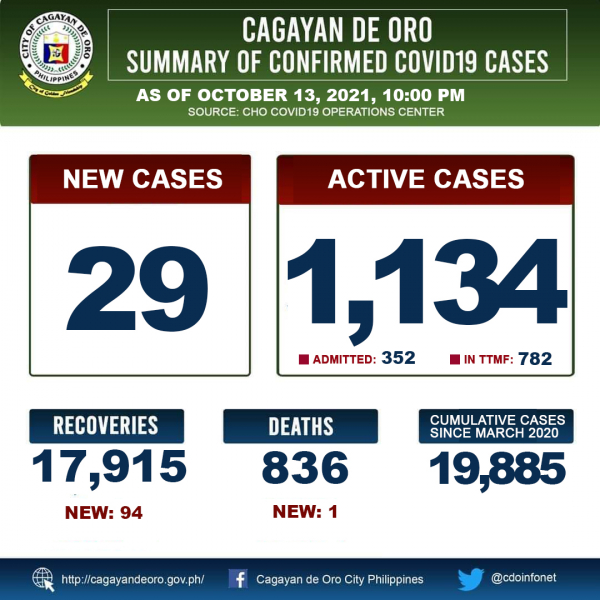 LOOK: Cagayan de Oro&#039;s COVID 19 case update as of 10:00PM of October 13, 2021