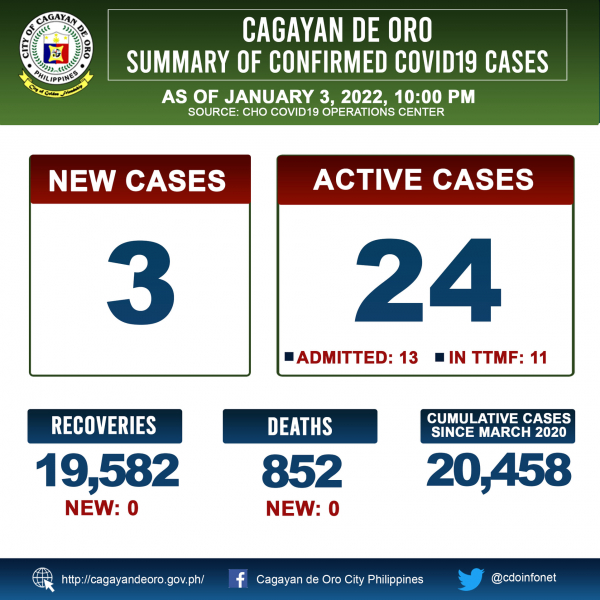 LOOK: Cagayan de Oro&#039;s COVID 19 case update as of 10:00PM of January 3, 2022