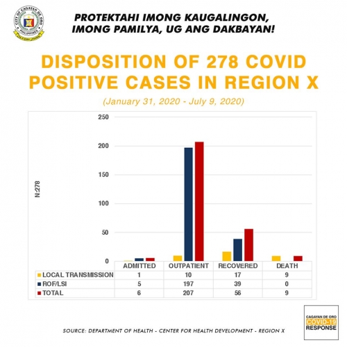 Region 10 marks 278 COVID-19 cases as of July 9