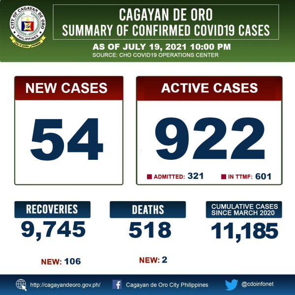 LOOK: Cagayan de Oro&#039;s COVID 19 update as of 10:00PM of July 19, 2021