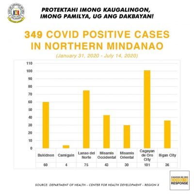 Northern Mindanao marks 349 COVID-19 cases as of July 14