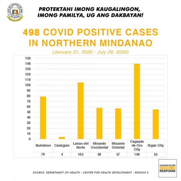 Positive COVID-19 cases in Northern Mindanao reach 498