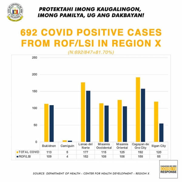 Region 10 marks 847 COVID-19 cases as of Aug 13