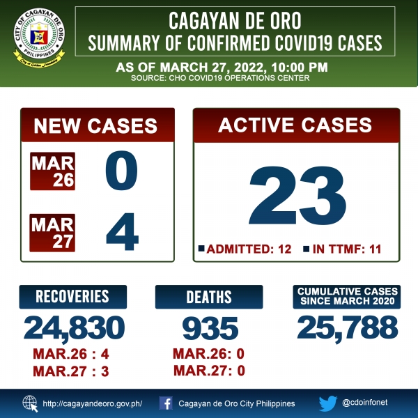 LOOK: Cagayan de Oro&#039;s COVID 19 case update as of 10:00PM of March 27, 2022