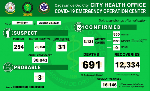 LOOK: Cagayan de Oro&#039;s COVID 19 case update as of 10:00PM of August 23, 2021