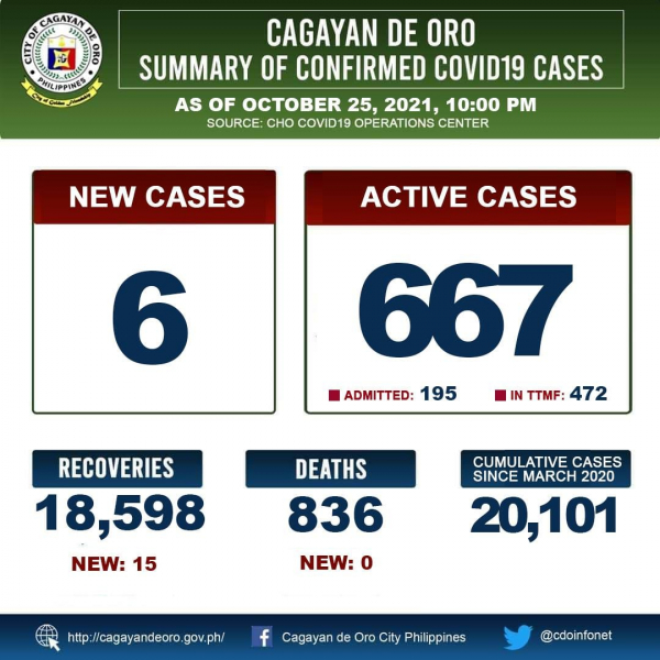 LOOK: Cagayan de Oro&#039;s COVID 19 case update as of October 25, 2021