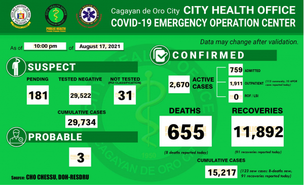 LOOK: Cagayan de Oro&#039;s COVID 19 case update as of 10:00PM of August 17, 2021