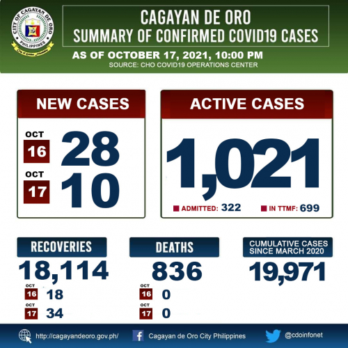 LOOK: Cagayan de Oro&#039;s COVID 19 case update as of 10:00PM of October 17, 2021