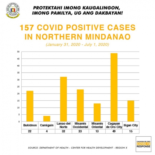 157 COVID POSITIVE CASES IN NORTHERN MINDANAO
