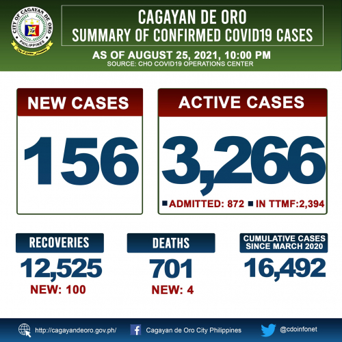 LOOK: Cagayan de Oro&#039;s COVID 19 case update as of 10:00PM of August 25, 2021