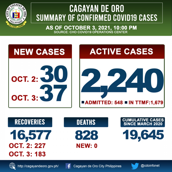 LOOK: Cagayan de Oro&#039;s COVID19 case update as of 10:00PM of October 03, 2021
