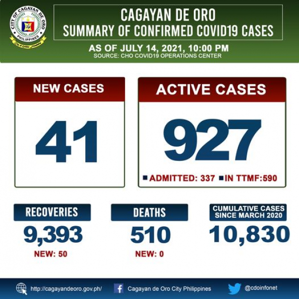 LOOK: Cagayan de Oro&#039;s COVID 19 update as of 10:00PM of July 14, 2021