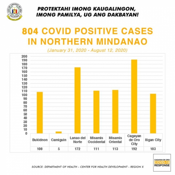 Northern Mindanao marks 804 COVID-19 cases