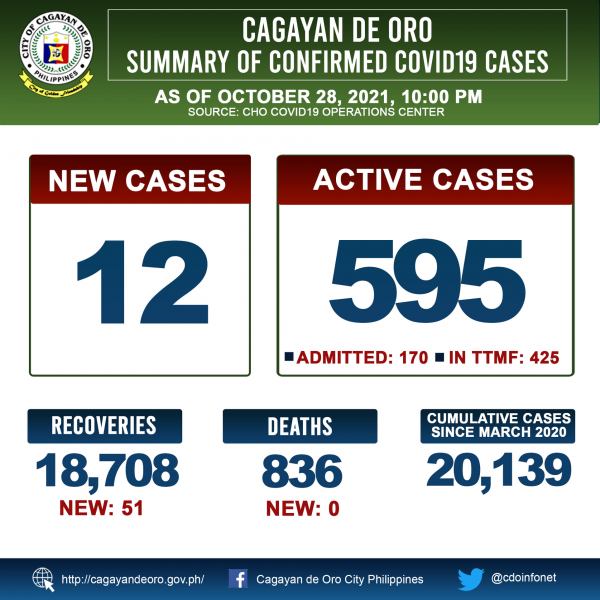 LOOK: Cagayan de Oro&#039;s COVID 19 case update as of 10:00PM of October 28, 2021