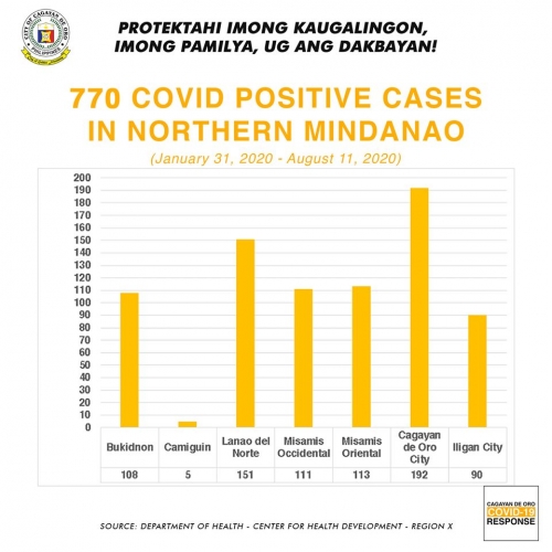 COVID-19 cases in Northern Mindanao at 770, as of Aug 11
