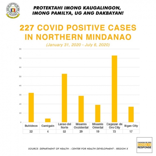 CDO marks 73 positive COVID-19 cases as of July 6