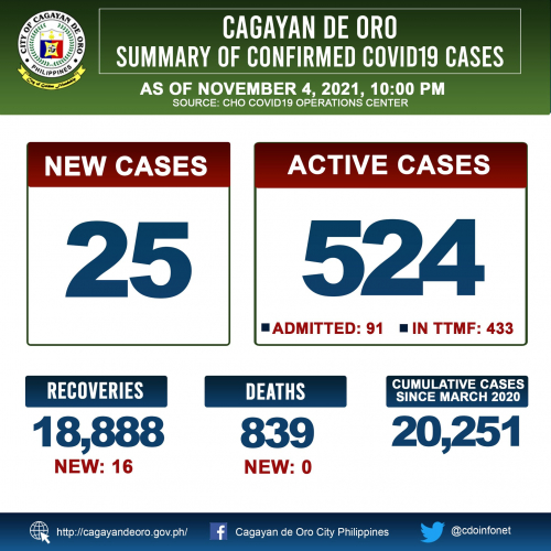 LOOK: Cagayan de Oro&#039;s COVID 19 case update as of November 4, 2021
