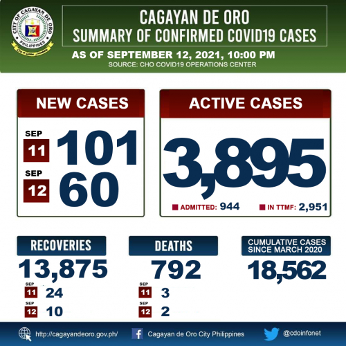 LOOK: Cagayan de Oro&#039;s COVID 19 case update as of 10:00PM of Sept 12, 2021