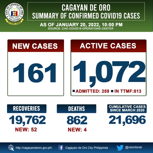 LOOK: Cagayan de Oro&#039;s COVID 19 case update as of 10:00PM of January 20, 2022