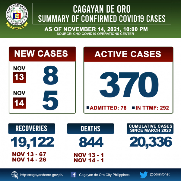 LOOK: Cagayan de Oro&#039;s COVID 19 case update as of 10:00PM of November 14, 2021