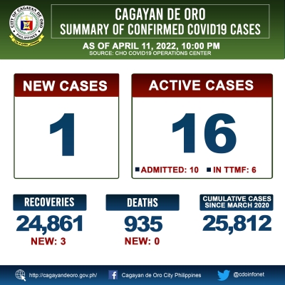 LOOK: Cagayan de Oro&#039;s COVID 19 case update as of 10:00PM of April 11, 2022