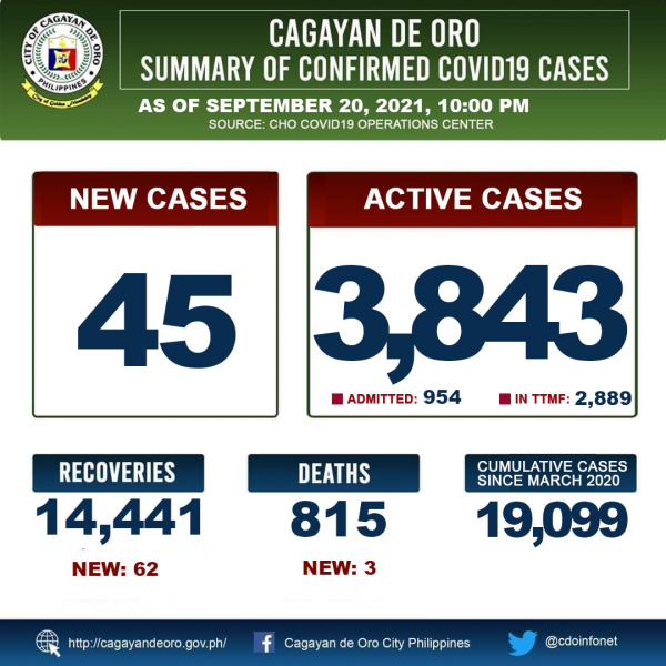 LOOK: Cagayan de Oro&#039;s COVID 19 case update as of 10:00PM of September 20, 2021