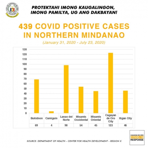 COVID-19 cases in Region 10 reach 439