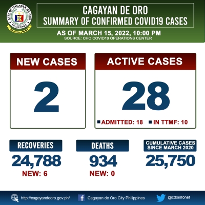 LOOK: Cagayan de Oro&#039;s COVID 19 case update as of 10:00PM of March 15, 2022