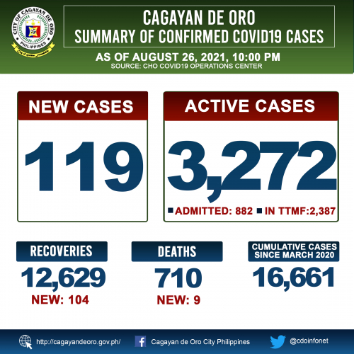 LOOK: Cagayan de Oro&#039;s COVID 19 case update as of 10:00PM of August 26, 2021