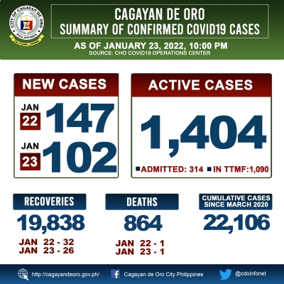 LOOK: Cagayan de Oro&#039;s COVID 19 case update as of 10:00PM of January 23, 2022