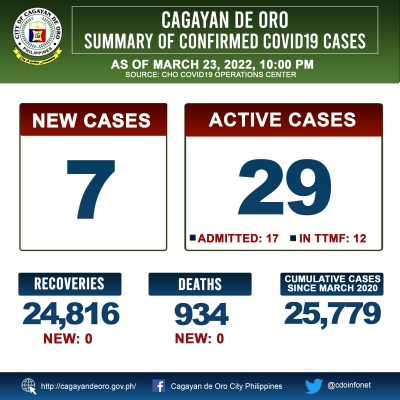 LOOK: Cagayan de Oro&#039;s COVID 19 case update as of 10:00PM of March 23, 2022