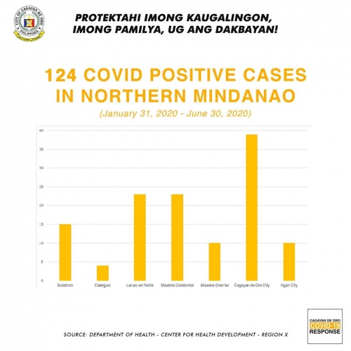 124 COVID POSITIVE CASES IN NORTHERN MINDANAO