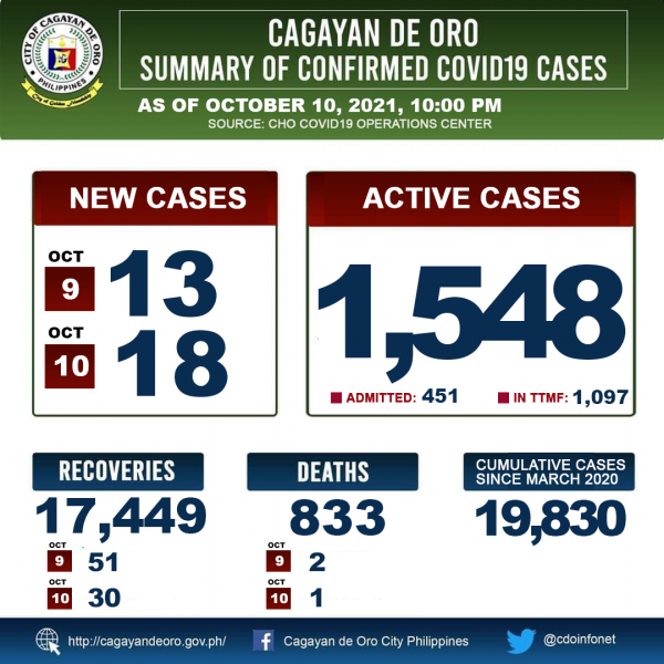 LOOK: Cagayan de Oro&#039;s COVID 19 case update as of 10:00PM of October 10, 2021