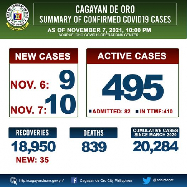 LOOK: Cagayan de Oro&#039;s COVID 19 case update as of 10:00PM of November 6&amp;7, 2021