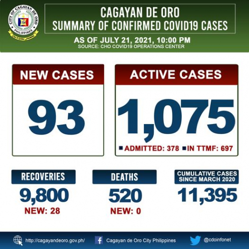 LOOK: Cagayan de Oro&#039;s COVID 19 case update as of 10:00PM of July 21, 2021